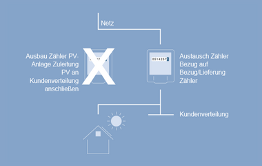 Illustration der zweiten Lösungsvariante eines Einbau eines Zwei-Richtungs-Zählers